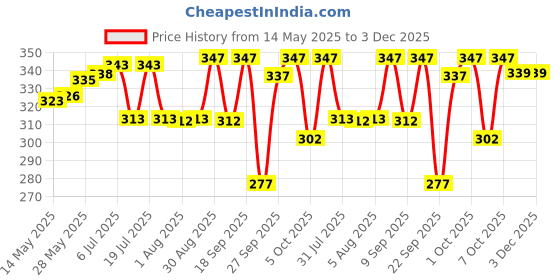 flipkart.com jim-dandy Solid Men Raincoat jim-dandy Price History Graph from 14 May 2025 to 2 Dec 2025