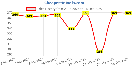 flipkart.com jim-dandy Solid Men Raincoat jim-dandy Price History Graph from 2 Jun 2025 to 14 Oct 2025