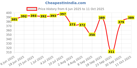 flipkart.com jim-dandy Solid Men Raincoat jim-dandy Price History Graph from 6 Jun 2025 to 11 Oct 2025