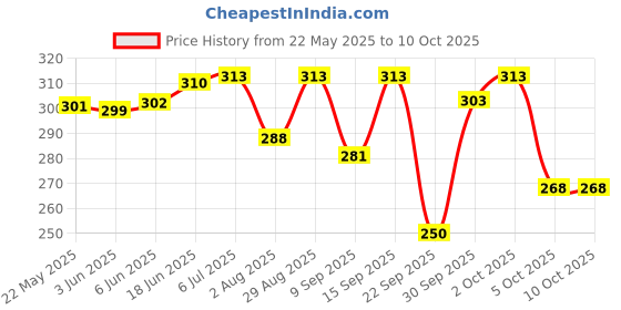 flipkart.com jim-dandy Solid Men Raincoat jim-dandy Price History Graph from 22 May 2025 to 9 Oct 2025