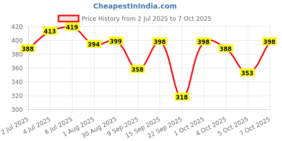 flipkart.com jim-dandy Solid Men Raincoat jim-dandy Price History Graph from 2 Jul 2025 to 7 Oct 2025