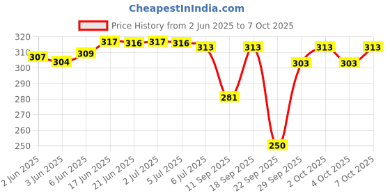 flipkart.com jim-dandy Solid Men Raincoat jim-dandy Price History Graph from 2 Jun 2025 to 7 Oct 2025