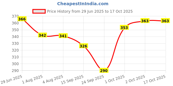 flipkart.com jim-dandy Solid Men Raincoat jim-dandy Price History Graph from 29 Jun 2025 to 17 Oct 2025