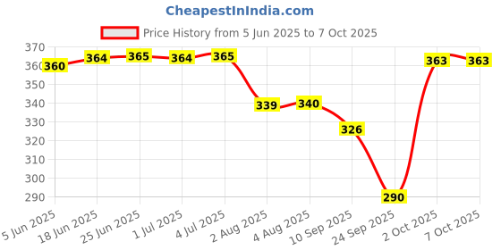 flipkart.com jim-dandy Solid Men Raincoat jim-dandy Price History Graph from 5 Jun 2025 to 6 Oct 2025