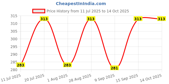 flipkart.com jim-dandy Solid Men Raincoat jim-dandy Price History Graph from 11 Jul 2025 to 14 Oct 2025