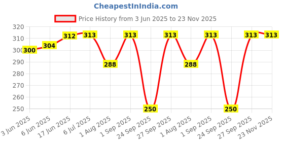 flipkart.com jim-dandy Solid Women Raincoat jim-dandy Price History Graph from 3 Jun 2025 to 22 Nov 2025