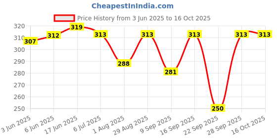 flipkart.com jim-dandy Solid Women Raincoat jim-dandy Price History Graph from 3 Jun 2025 to 15 Oct 2025