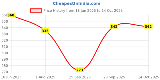 flipkart.com jim-dandy Solid Women Raincoat jim-dandy Price History Graph from 18 Jun 2025 to 14 Oct 2025