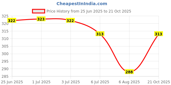 flipkart.com jim-dandy Solid Women Raincoat jim-dandy Price History Graph from 25 Jun 2025 to 21 Oct 2025