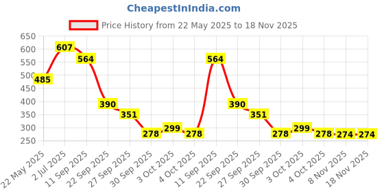 flipkart.com jimdar 3 feet pink teddy bear - 90cm (Pink)- 90 cm jimdar Price History Graph from 22 May 2025 to 17 Nov 2025