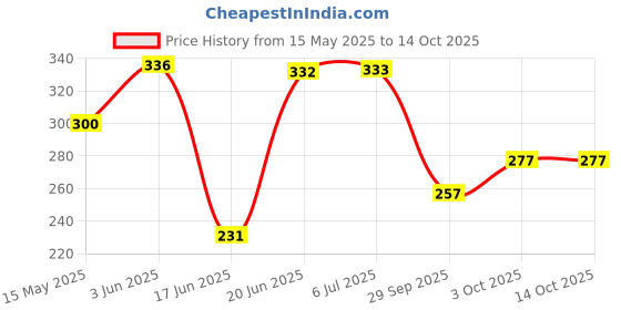 flipkart.com jimdar Rainbow Teddy bear- 33 cm jimdar Price History Graph from 15 May 2025 to 14 Oct 2025