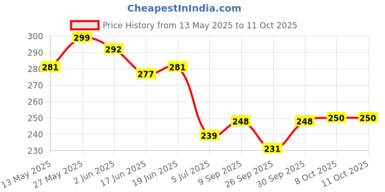 flipkart.com jimigo 3 Fold Compact stylist Lightweight Foldable Men Women & Child 8-Ribs Rain & Sun Umbrella jimigo Price History Graph from 13 May 2025 to 11 Oct 2025
