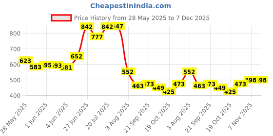 flipkart.com jimigo 3 Fold UV Coated large stylist heavy duty long lasting Men & Women Travel Kc Umbrella jimigo Price History Graph from 28 May 2025 to 6 Dec 2025