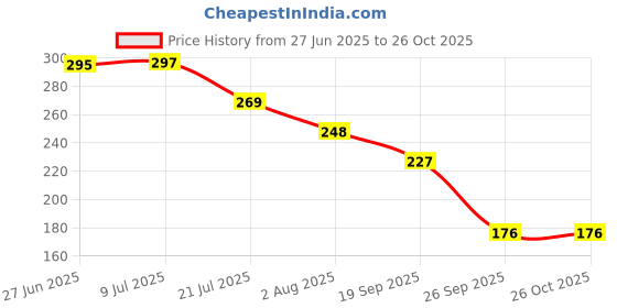flipkart.com jimigo 3 Fold UV Coated large stylist heavy duty long lasting Men & Women Travel Kc Umbrella jimigo Price History Graph from 27 Jun 2025 to 26 Oct 2025