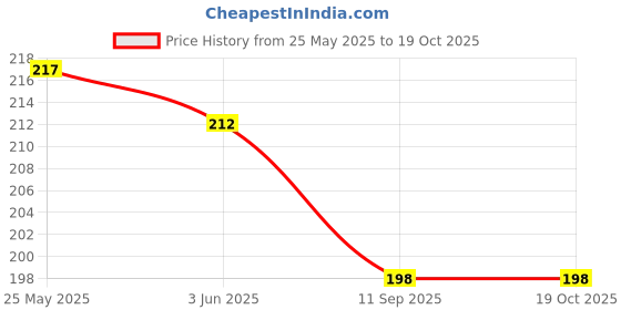 flipkart.com JIMIGO INK FOR L110 / L130 / L210 / L220 / L360 / L36 Black - Twin Pack Ink Bottle Price History Graph from 25 May 2025 to 17 Oct 2025