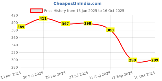 flipkart.com JIMIGO Ink Refill for EP 001 , 003 , L3200 , L3210 , L3211 , L3215,L3216,L3250,L3252 Black + Tri Color Combo Pack Ink Bottle Price History Graph from 13 Jun 2025 to 15 Oct 2025