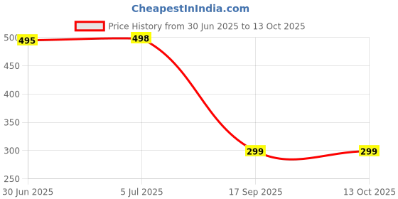 flipkart.com JIMIGO L130 Black + Tri Color Combo Pack Ink Bottle Price History Graph from 30 Jun 2025 to 13 Oct 2025