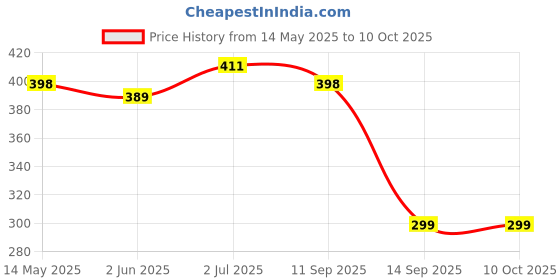 flipkart.com JIMIGO REFILL INK FOR BR DCP-T220, DCP-T226, DCP-T420W, DCP-T426W, DCP-T520W, DCP-T525W Black + Tri Color Combo Pack Ink Bottle Price History Graph from 14 May 2025 to 10 Oct 2025