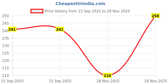 flipkart.com jimmox Nylon Arm Sleeve For Boys & Girls jimmox Price History Graph from 15 Sep 2025 to 29 Nov 2025