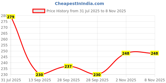 flipkart.com jimmox Nylon Arm Sleeve For Men & Women jimmox Price History Graph from 31 Jul 2025 to 7 Nov 2025