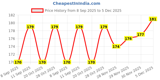 flipkart.com jimmox Nylon Arm Sleeve For Men & Women jimmox Price History Graph from 8 Sep 2025 to 5 Dec 2025