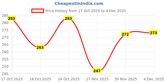 flipkart.com jimmox Nylon Arm Sleeve For Men & Women jimmox Price History Graph from 17 Oct 2025 to 4 Dec 2025