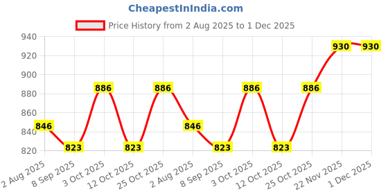 flipkart.com jimmy Ball shaped cat litter 15 kg Pet Litter Tray Refill jimmy Price History Graph from 2 Aug 2025 to 30 Nov 2025