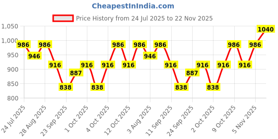 flipkart.com jimmy Cat Litter 25 Kg Superb Granules Sand lavender Fragrance 5 Kg Pack of 5 Pet Litter Tray Refill jimmy Price History Graph from 24 Jul 2025 to 22 Nov 2025
