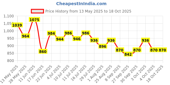 flipkart.com jimmy Cat Litter 25 Kg Superb Granules Sand Unscented 5 Kg Pack of 5 Pet Litter Tray Refill jimmy Price History Graph from 13 May 2025 to 17 Oct 2025