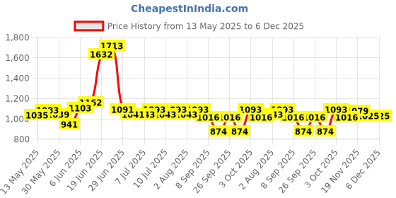 flipkart.com jimmy Cat Litter 25Kg Ball Shaped Lavender Scented Pet Litter Tray Refill jimmy Price History Graph from 13 May 2025 to 5 Dec 2025