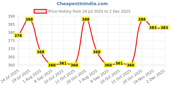 flipkart.com jimmy cat litter 5 kg superb lavender fragrance Pet Litter Tray Refill jimmy Price History Graph from 24 Jul 2025 to 2 Dec 2025
