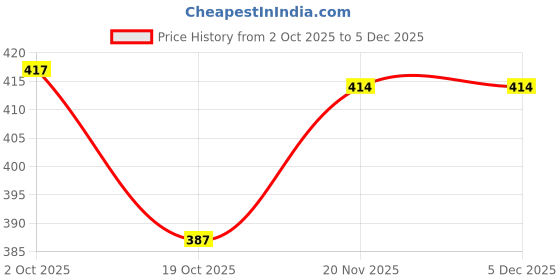 flipkart.com jimmy Cat Litter 6 Kg FINE Granules Pet Litter Tray Refill jimmy Price History Graph from 2 Oct 2025 to 5 Dec 2025