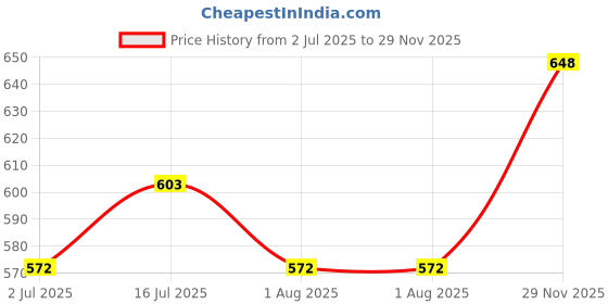flipkart.com jimmy Cat Litter JOJO 10 Kg STANDARD Granules Unscented Pet Litter Tray Refill jimmy Price History Graph from 2 Jul 2025 to 29 Nov 2025