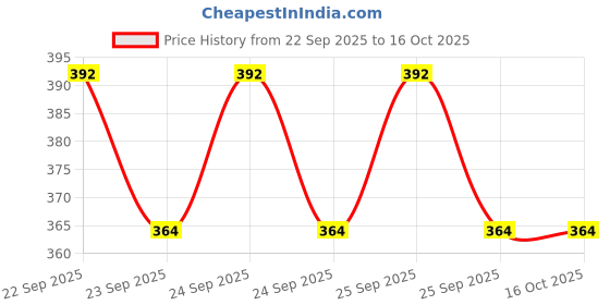 flipkart.com jimmy Cat Litter Jolly 5 Kg ULTR FINE Granules Unscented Pet Litter Tray Refill jimmy Price History Graph from 22 Sep 2025 to 15 Oct 2025