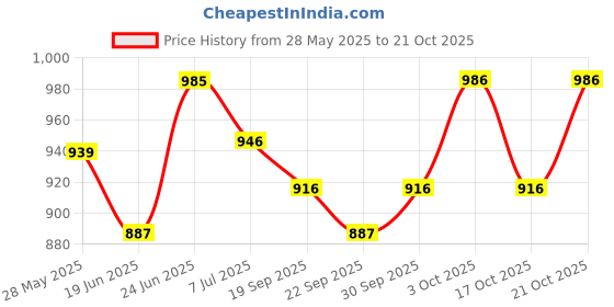 flipkart.com jimmy Cat Litter Superb Granules lavender Fragrance 25 kg Pet Litter Tray Refill jimmy Price History Graph from 28 May 2025 to 21 Oct 2025