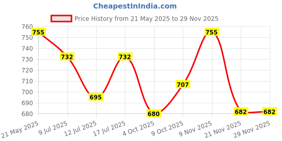 flipkart.com jimmy Fab Feast 2.4 kg (2x1.2 kg) Dry Adult Rabbit Food jimmy Price History Graph from 21 May 2025 to 28 Nov 2025