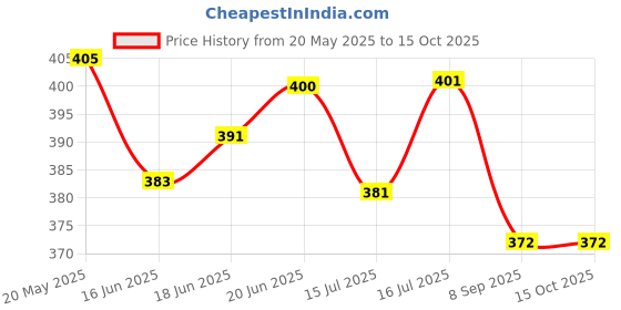 flipkart.com jimmy Feed The Sparrow Food For Sparrow 1.2 kg Dry Adult Bird Food jimmy Price History Graph from 20 May 2025 to 15 Oct 2025