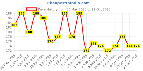 flipkart.com jimmy Fleas & Tick Removal Powder jimmy Price History Graph from 30 May 2025 to 19 Oct 2025