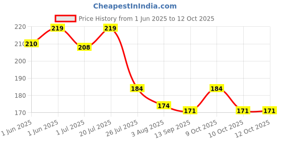 flipkart.com jimmy Fleas & Tick Removal Powder jimmy Price History Graph from 1 Jun 2025 to 12 Oct 2025