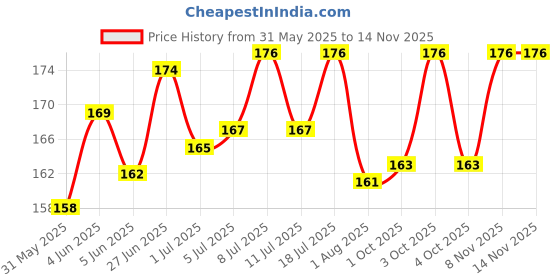 flipkart.com jimmy Food for Rabbit - 400 GMS Pack 0.07 kg Dry Adult Rabbit Food jimmy Price History Graph from 31 May 2025 to 14 Nov 2025