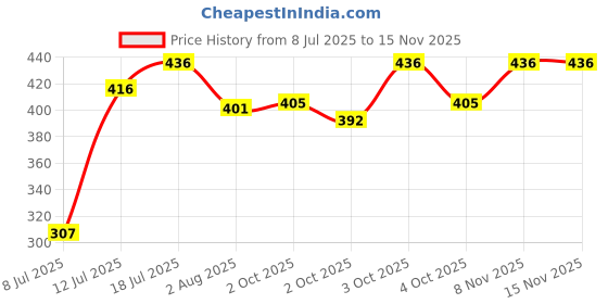 flipkart.com jimmy Oat Hay Real Pellets for Rabbit 0.5 kg (2x0.25 kg) Dry Adult Rabbit Food jimmy Price History Graph from 8 Jul 2025 to 15 Nov 2025