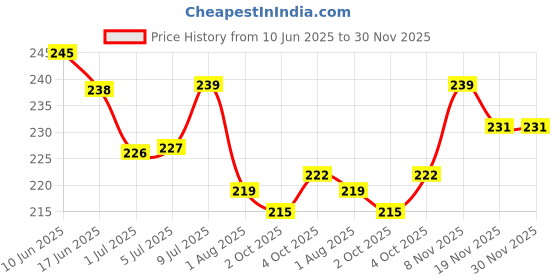 flipkart.com jimmy Seed Mix Seed Treat for Hamster, Gerbils, Chinchilla , rats & mice 0.2 kg Dry Adult, Senior, Young Rabbit Food jimmy Price History Graph from 10 Jun 2025 to 29 Nov 2025