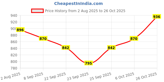 flipkart.com jimmy Superb LAVENDER Scented Cat Litter 25 kg Pet Litter Tray Refill jimmy Price History Graph from 2 Aug 2025 to 26 Oct 2025