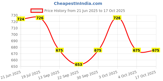 flipkart.com jimmy Timothy Hay for Rabbit hay Guinea Pig & Hamster (1.2 kg) 1.2 kg Dry Adult Rabbit Food jimmy Price History Graph from 21 Jun 2025 to 16 Oct 2025