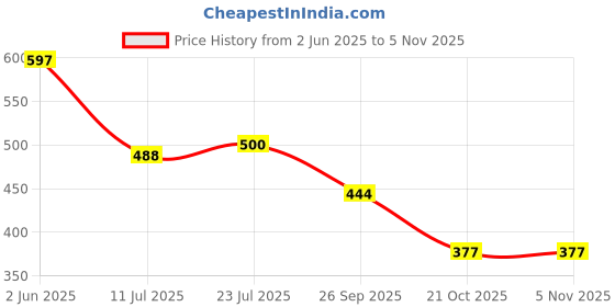 flipkart.com clymb Jimmy Walking/Outdoor/Sports Running Shoes For Men clymb Price History Graph from 2 Jun 2025 to 5 Nov 2025