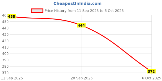 flipkart.com clymb Jimmy Walking/Outdoor/Sports Running Shoes For Men clymb Price History Graph from 11 Sep 2025 to 6 Oct 2025