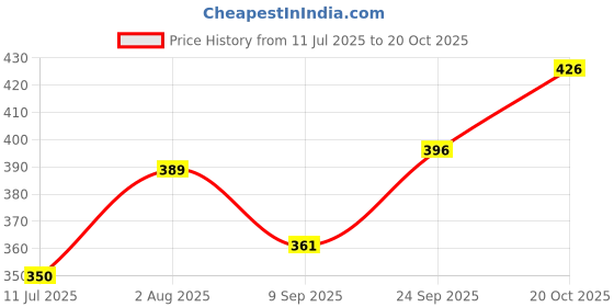 flipkart.com jimshi 180 W Red Hand Blender jimshi Price History Graph from 11 Jul 2025 to 20 Oct 2025