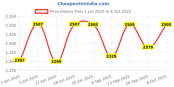 flipkart.com jin Fully Foldable Cradle with Round Frame, Indian Style Ghodiyu (Black) jin Price History Graph from 1 Jun 2025 to 6 Oct 2025