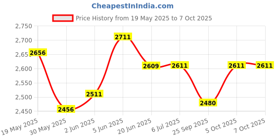 flipkart.com jin Fully Foldable Cradle with Round Frame, Indian Style Ghodiyu (Blue) jin Price History Graph from 19 May 2025 to 6 Oct 2025