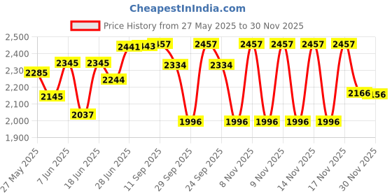 flipkart.com jin Semi Foldable Baby Cradle , Ghodiyu jin Price History Graph from 27 May 2025 to 30 Nov 2025